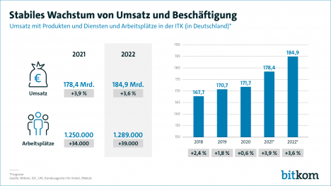 ITK-Branche: Umsätze steigen 2022 -